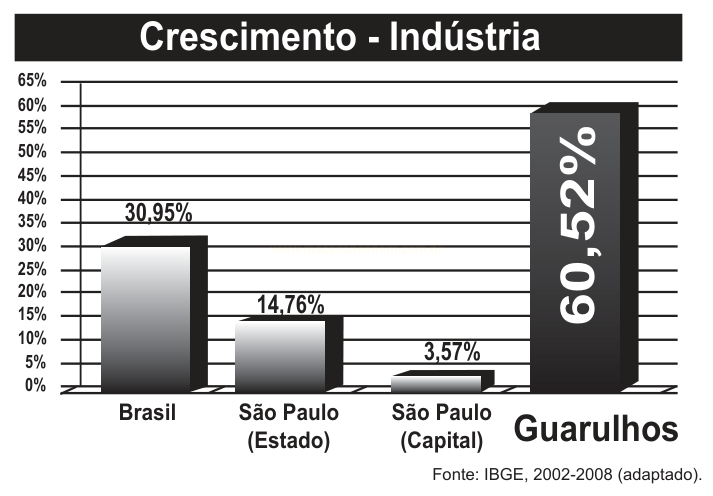 Gráfico de barras do crescimento da indústria no Brasil, em São Paulo (estado e capital) e em Guarulhos.