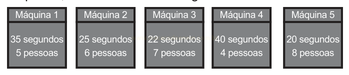 Cinco blocos referentes a cinco máquinas, cada um indicando seu tempo e o número de pessoas.