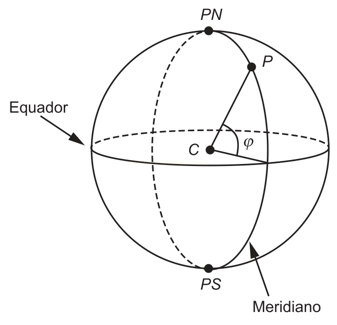 Esfera com equador e meridiano indicados, polos PN e PS, ponto P e ângulo φ medido a partir do centro C.