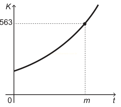Gráfico de K em função de t, com curva crescente e ponto destacado em K igual a 563 quando t é m.