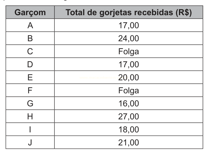 Tabela com o total de gorjetas recebidas por dez garçons, sendo que C e F estavam de folga.