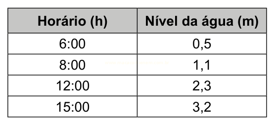 Tabela com o nível da água medido ao longo do dia: 0,5 m às 6h, 1,1 m às 8h, 2,3 m às 12h e 3,2 m às 15h.