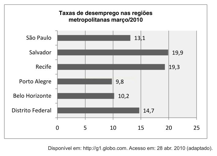 Gráfico de barras horizontais das taxas de desemprego em regiões metropolitanas em março de 2010.