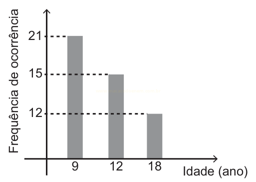 Gráfico de barras relacionando a frequência de ocorrência às idades de 9, 12 e 18 anos.