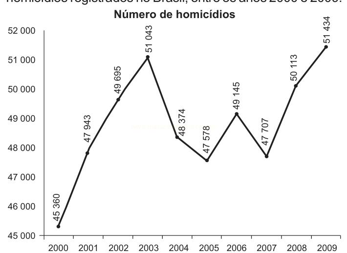 Gráfico de linha do número de homicídios por ano, de 2000 a 2009, com valores entre 45 360 e 51 434.