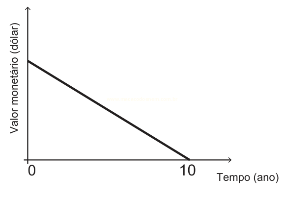 Gráfico de linha decrescente do valor monetário em dólar ao longo de dez anos.