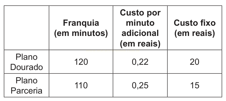 Tabela comparando os planos Dourado e Parceria quanto à franquia em minutos, custo por minuto adicional e custo fixo.