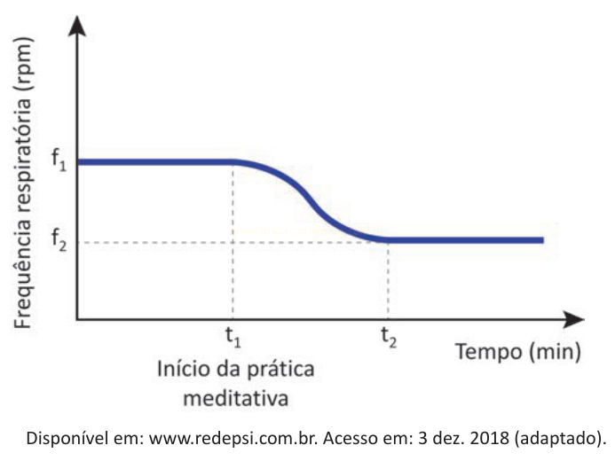 Gráfico da frequência respiratória que cai de f1 para f2 após o início da prática meditativa.