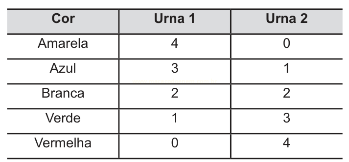Tabela com a distribuição de bolas de cinco cores entre duas urnas.