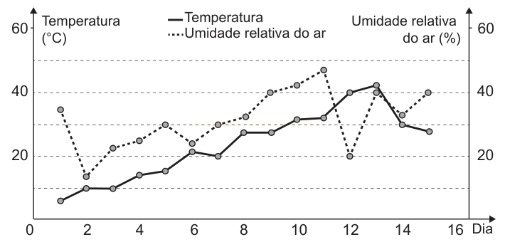 Gráfico de duas linhas relacionando temperatura (°C) e umidade relativa do ar (%) ao longo de 15 dias.