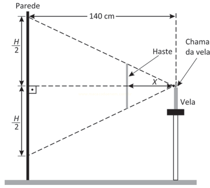 Diagrama de óptica com parede, vela, haste vertical a uma distância X da chama e distância de 140 cm.