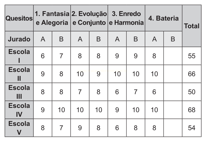Tabela com notas de cinco escolas de samba em quatro quesitos, atribuídas por dois jurados, e a pontuação total de cada escola.
