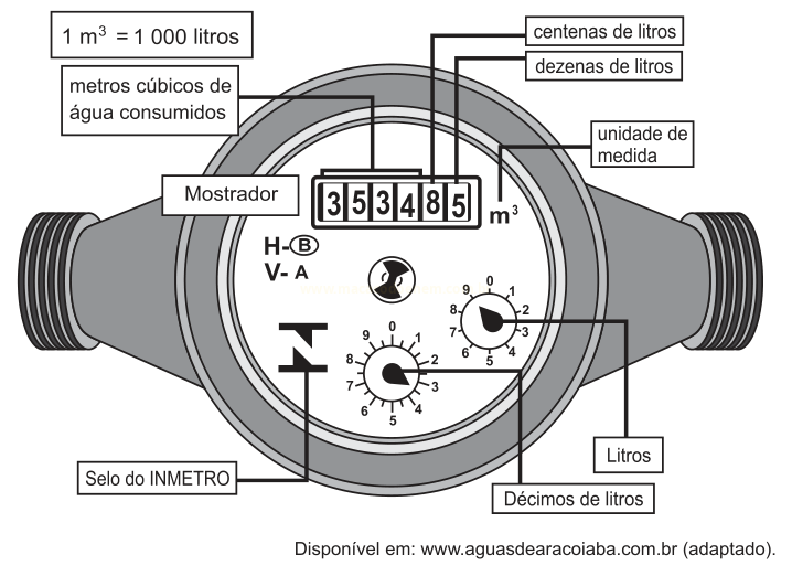 Esquema de um hidrômetro com mostrador numérico 353485 e etiquetas indicando as unidades de medida.