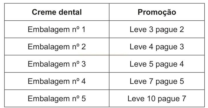 Tabela que relaciona cinco embalagens de creme dental às respectivas promoções do tipo leve mais e pague menos.