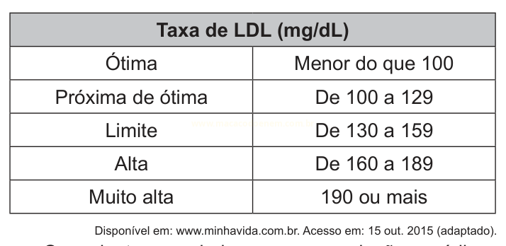 Tabela com classificações da taxa de LDL e as faixas de valores em mg/dL correspondentes.