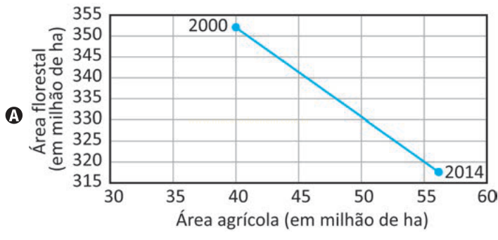 Gráfico A com reta decrescente ligando os pontos de 2000 e 2014 entre área agrícola e área florestal.