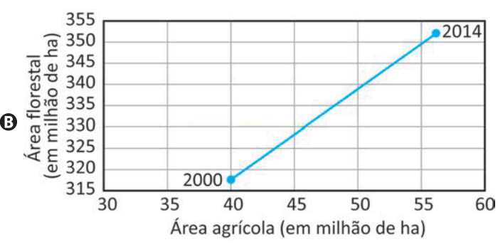 Gráfico B com reta crescente ligando os pontos de 2000 e 2014 entre área agrícola e área florestal.