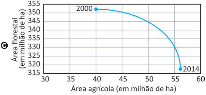 Gráfico C com curva que se mantém alta e cai abruptamente perto de 2014.