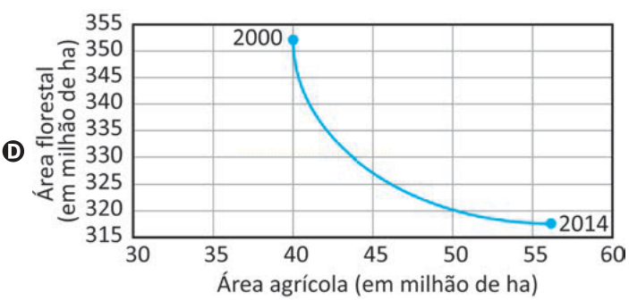 Gráfico D com curva que cai rapidamente no início e depois se achata até 2014.