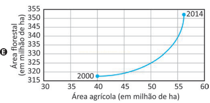 Gráfico E com curva que permanece baixa e sobe abruptamente perto de 2014.