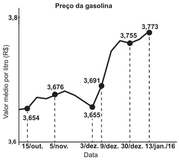 Gráfico de linha do preço médio da gasolina em seis datas, subindo de 3,654 para 3,773 reais por litro.