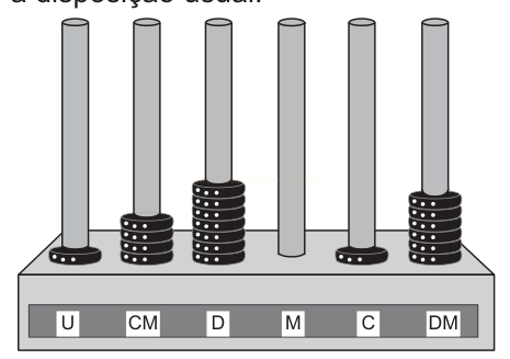 Ilustração de um ábaco com seis hastes rotuladas U, CM, D, M, C e DM, contendo 1, 4, 8, 0, 1 e 7 discos.