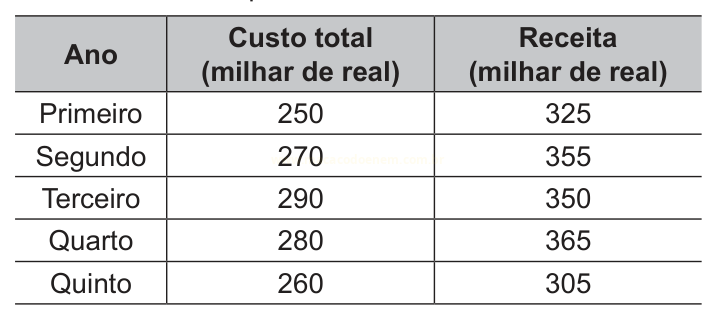 Tabela com custo total e receita, em milhares de reais, ao longo de cinco anos.