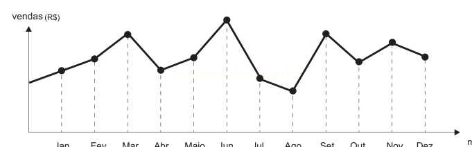 Gráfico de linhas das vendas ao longo dos doze meses do ano, com pico em junho e vale em agosto.