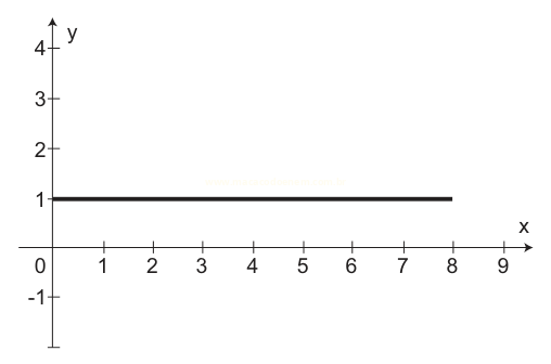 Gráfico de uma reta horizontal constante em y = 1, de x = 0 a x = 8.