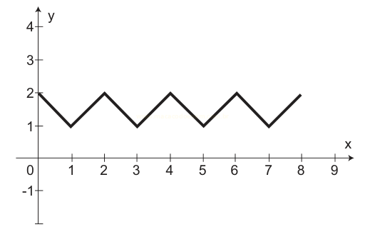 Gráfico em zigue-zague triangular oscilando entre y = 1 e y = 2, iniciando e terminando em y = 2.