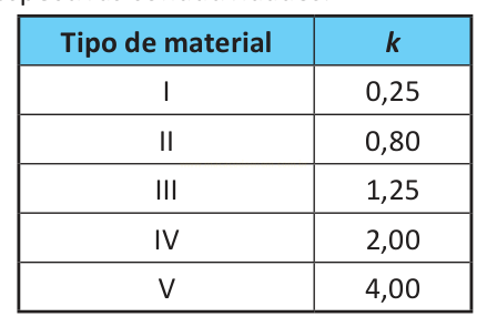 Tabela com cinco tipos de material, de I a V, e os respectivos valores de k.