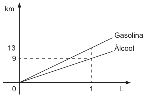 Gráfico com retas de rendimento de gasolina e álcool, mostrando 13 km e 9 km por litro.