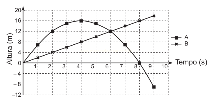Gráfico de altura por tempo com duas séries: A sobe até 16 m e depois cai; B cresce continuamente até cerca de 19 m.