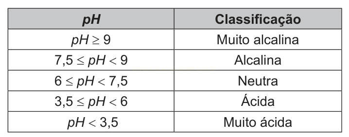 Tabela que classifica soluções em muito alcalina, alcalina, neutra, ácida e muito ácida conforme o pH.