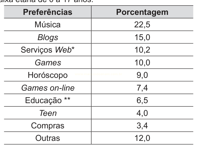 Tabela de preferências e porcentagens, com destaque para Música (22,5) e Blogs (15,0).