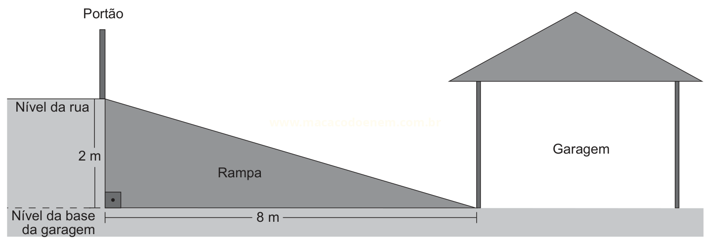 Esquema de uma rampa de 8 m de extensão e 2 m de altura ligando o nível da rua a uma garagem, com portão à esquerda.