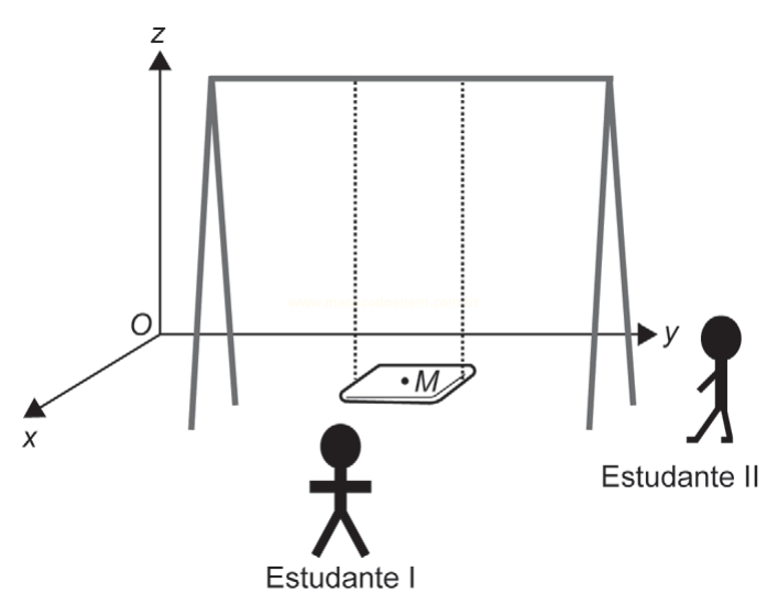 Esquema de um balanço em eixos x, y e z, com o assento marcado por M e dois estudantes posicionados à frente e à direita.