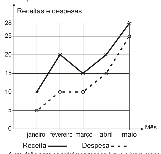 Gráfico de linhas comparando receitas e despesas de janeiro a maio.