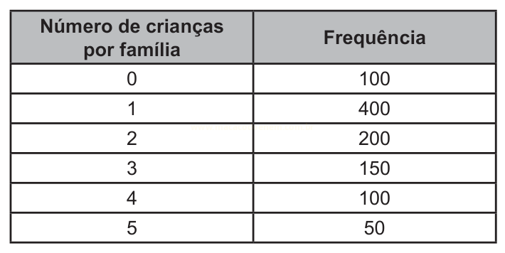 Tabela com o número de crianças por família e a frequência correspondente, de 0 a 5 crianças.
