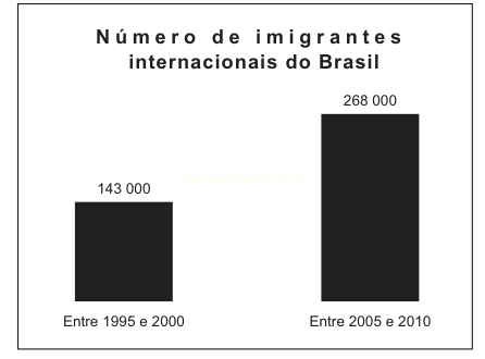 Gráfico de barras comparando o número de imigrantes internacionais no Brasil em dois períodos.