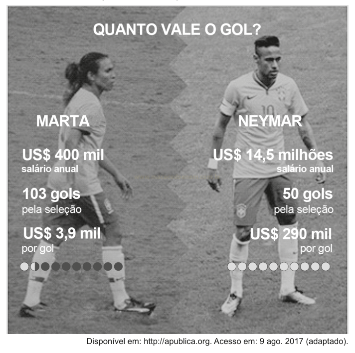 Comparação em preto e branco entre os salários e gols de Marta e Neymar, com o título "Quanto vale o gol?".