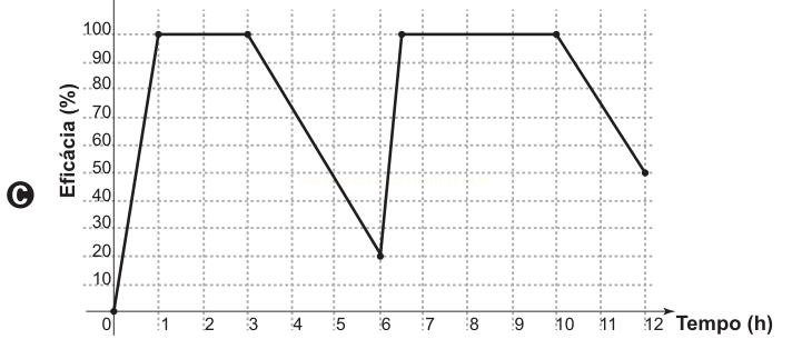 Gráfico de eficácia (C) com patamar de 100% entre os tempos 1 e 3 e queda até 20% no tempo 6.
