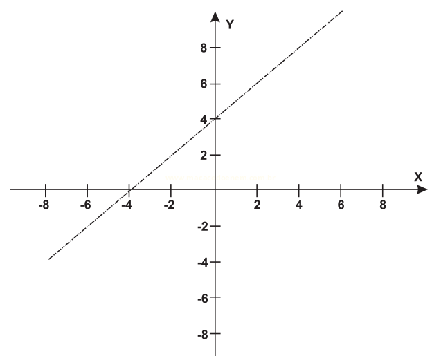 Gráfico de uma reta crescente que corta o eixo Y em 4 e o eixo X em menos 4.