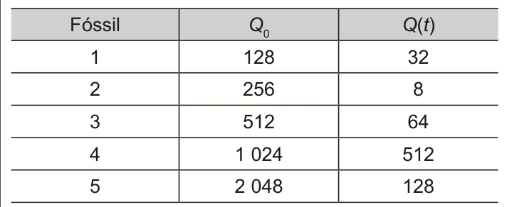 Tabela com cinco fósseis e os valores de Q₀ e Q(t) em potências de dois.