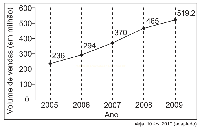 Gráfico de linha com o volume de vendas em milhões, de 2005 a 2009, em crescimento contínuo.
