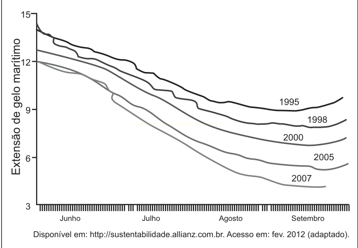 Gráfico de linhas com cinco curvas decrescentes da extensão de gelo marítimo entre junho e setembro, de 1995 a 2007.