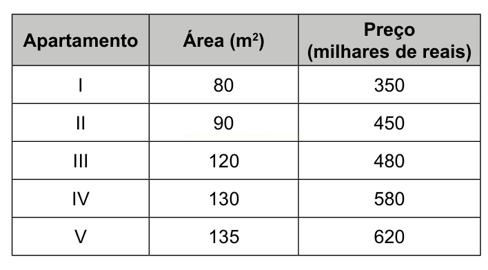 Tabela com área em metros quadrados e preço em milhares de reais de cinco apartamentos.