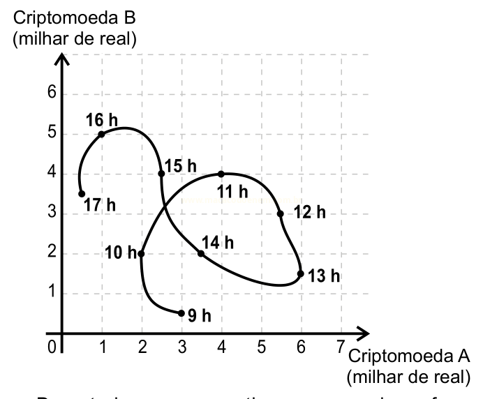 Gráfico de linhas com duas curvas fechadas marcadas por pontos de 9 h a 17 h, relacionando os valores das criptomoedas A e B.