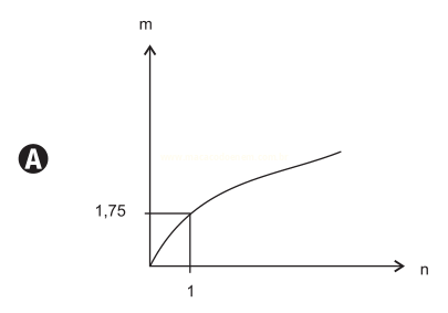 Gráfico A: curva crescente que passa pelo ponto (1; 1,75) e depois tende a se nivelar.