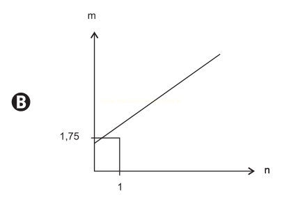 Gráfico B: reta crescente que passa pelo ponto (1; 1,75).